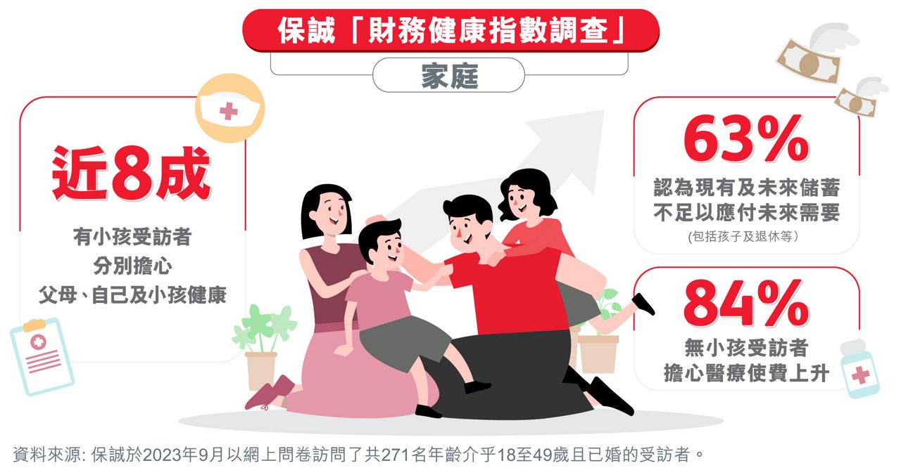保誠「財務健康指數調查」 - 家庭