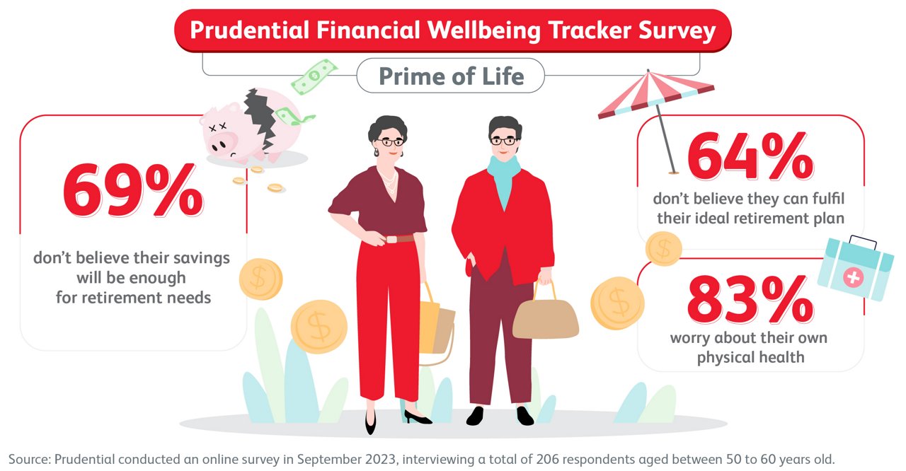 Prudential's 'Financial Wellbeing Tracker Survey' - Prime of Life