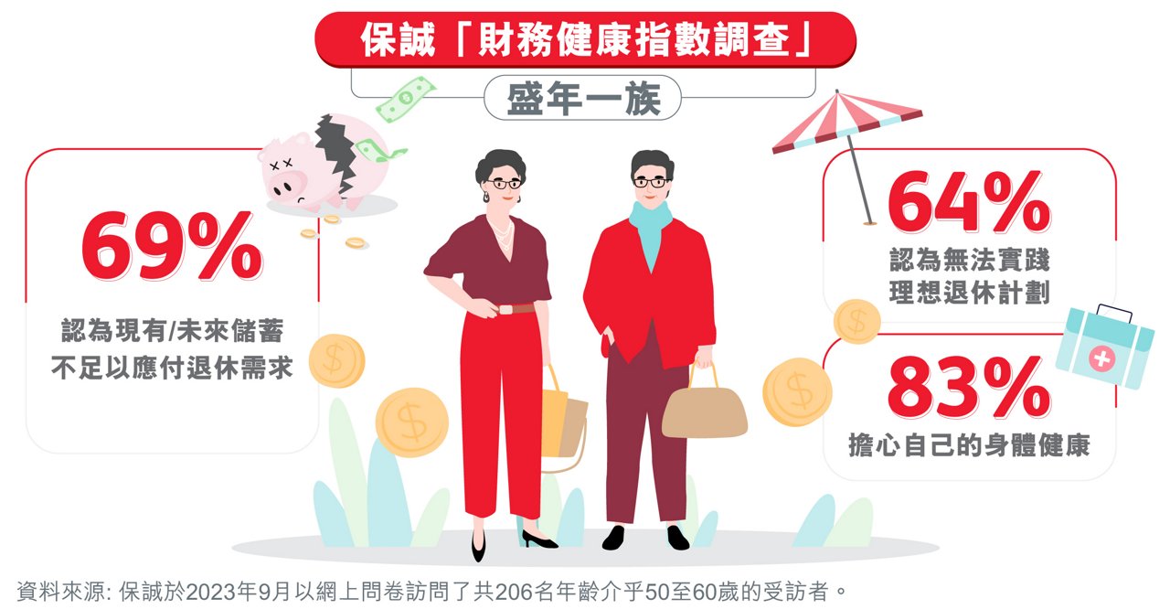 保誠「財務健康指數調查」 - 盛年一族