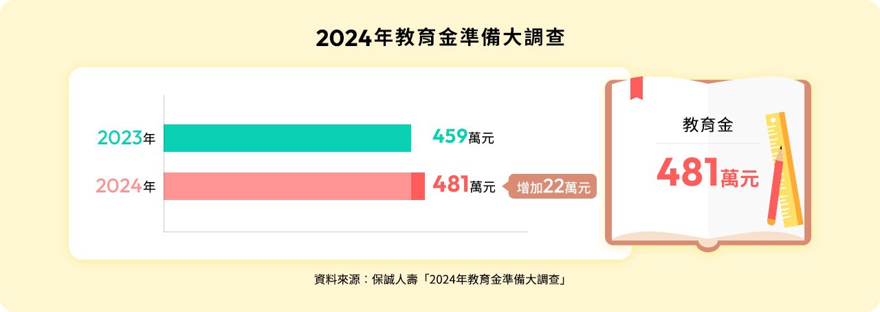2024年教育金準備大調查