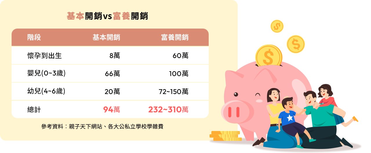 基本開銷vs富養開銷
