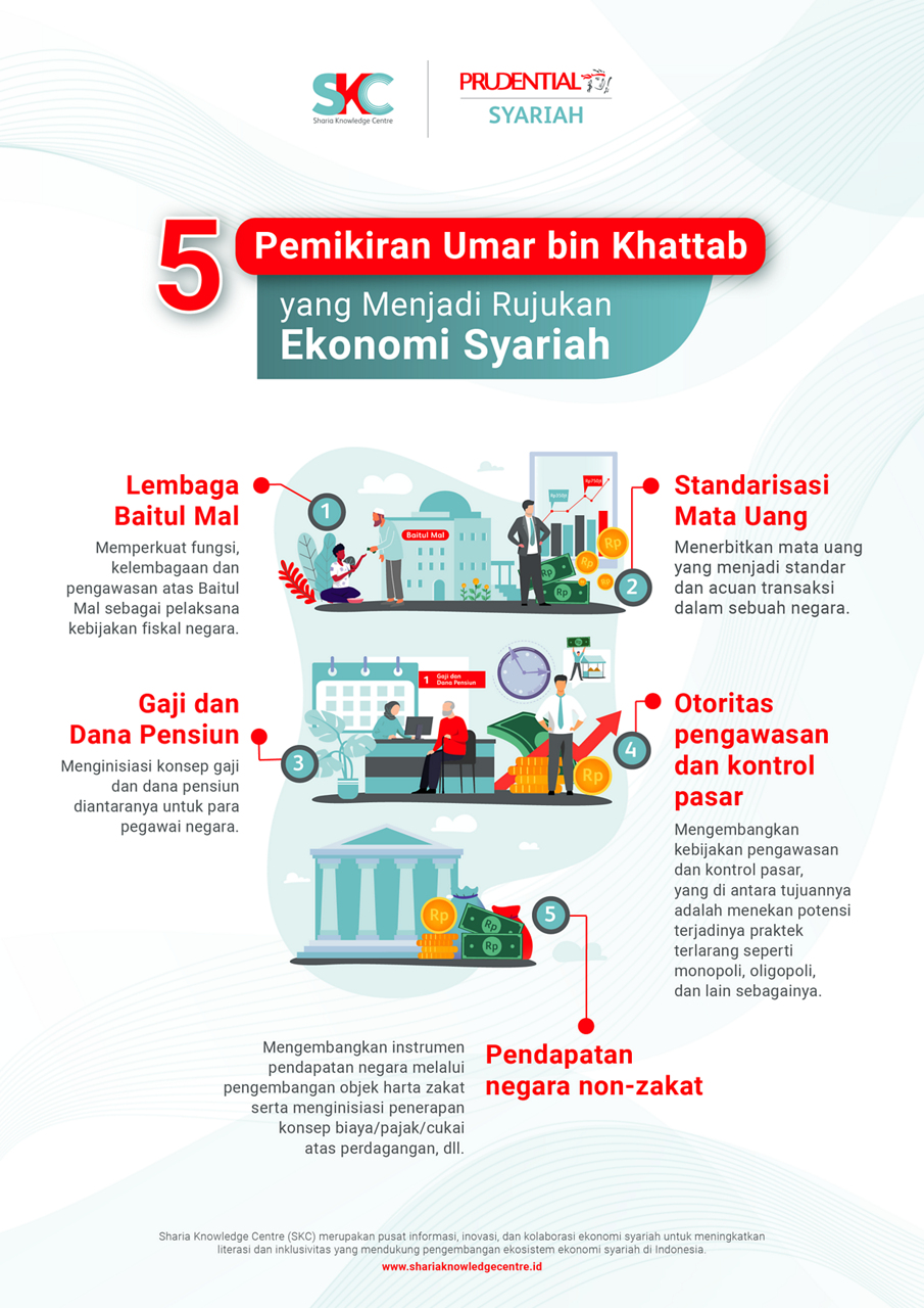 5 Pemikiran Umar bin Khattab yang Menjadi Rujukan Ekonomi Syariah