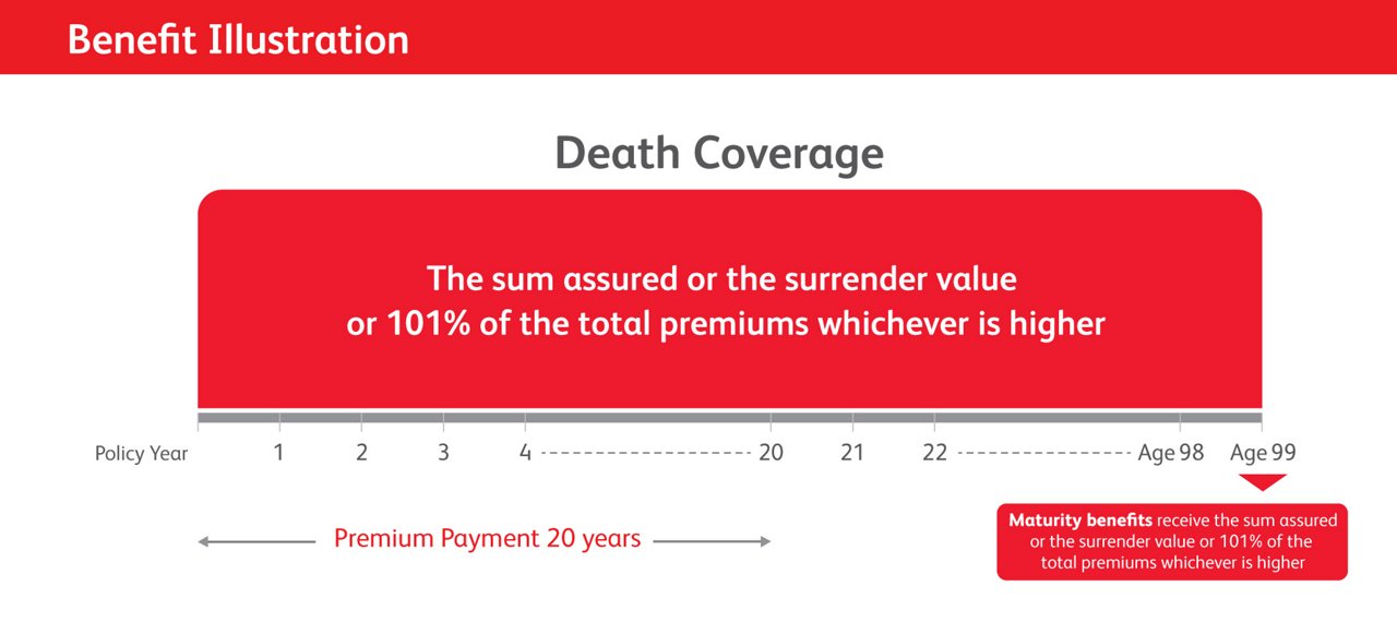 benefit illustration PRUWhole Life Protect 99/20