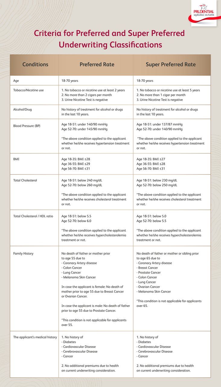 Criteria for Preferred and Super Preferred Underwriting Classifications