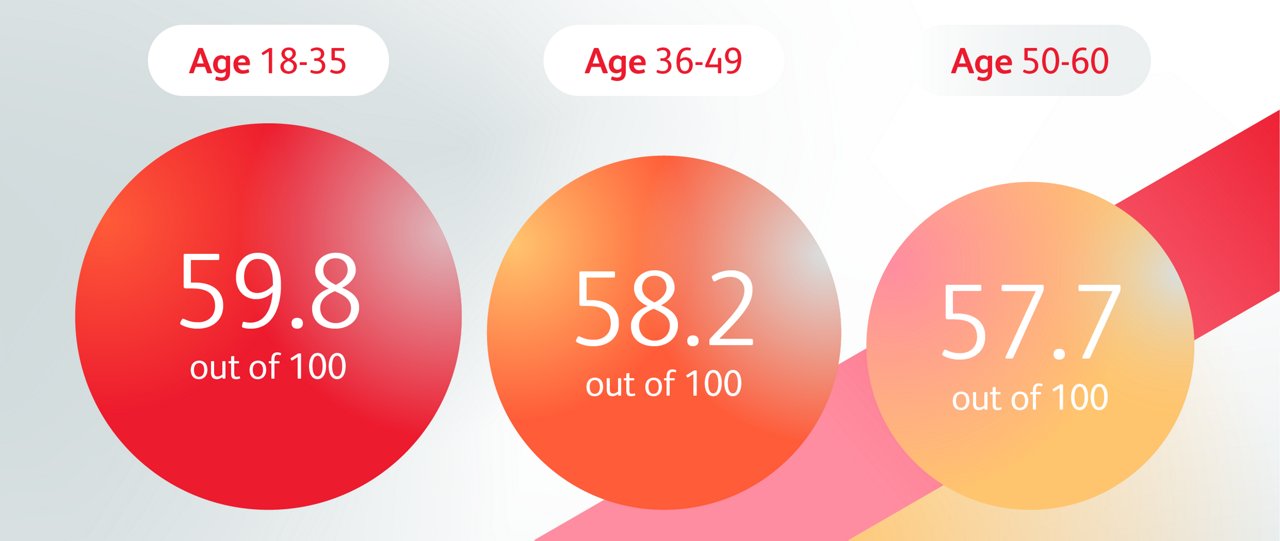 Financial wellbeing tapers with age