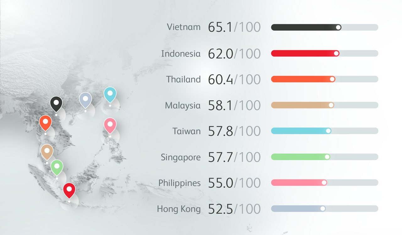 Financial wellbeing varies across Asia