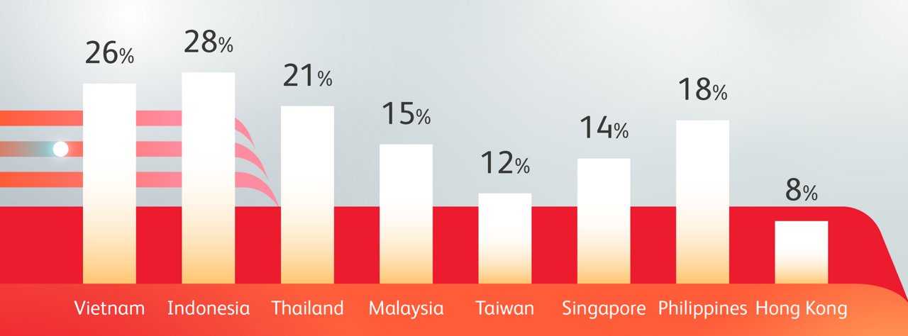 Challenge in access to financial resources