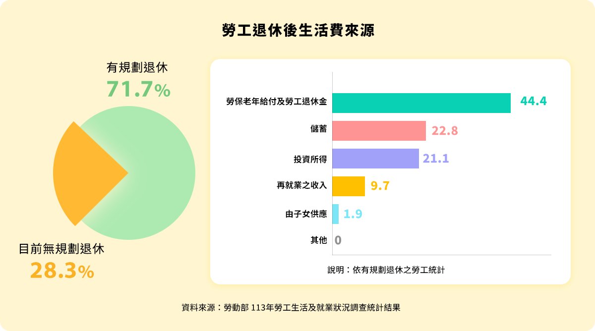 屆退準備_4勞工退休後生活費來源