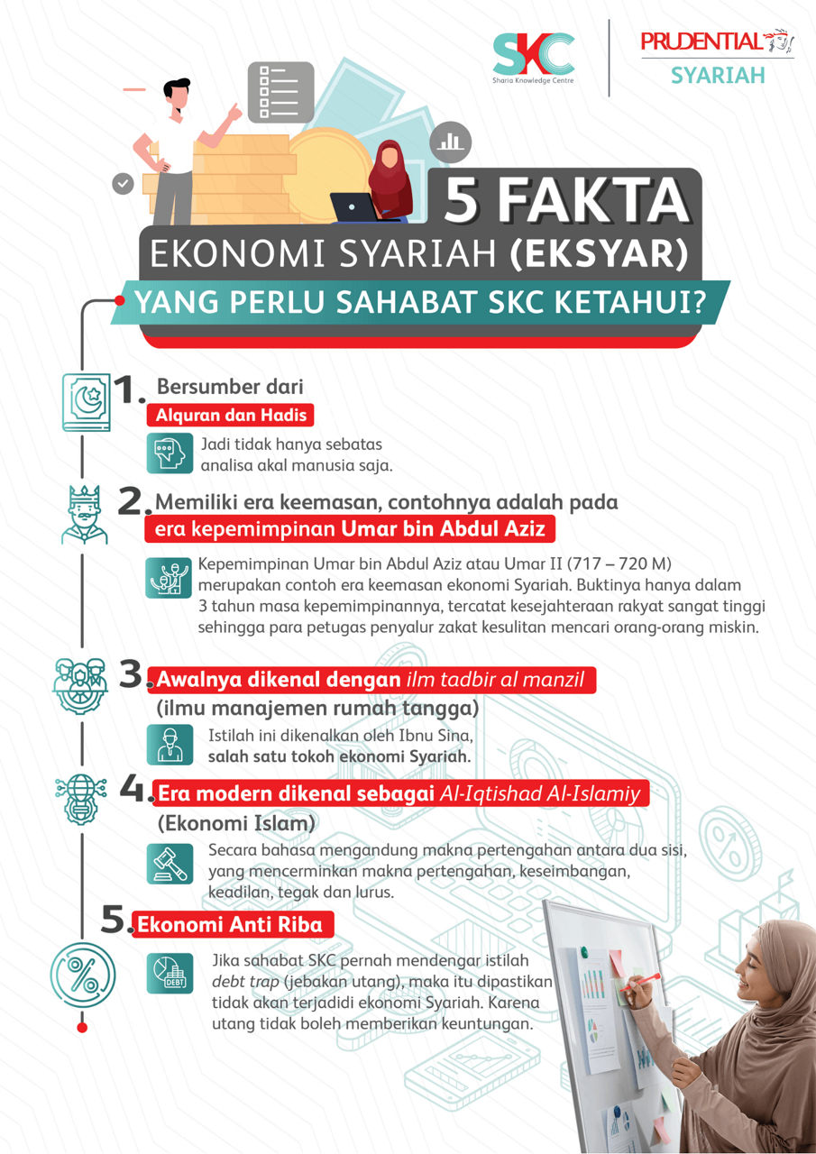 5 Fakta Ekonomi Syariah yang perlu Sahabat SKC Ketahui
