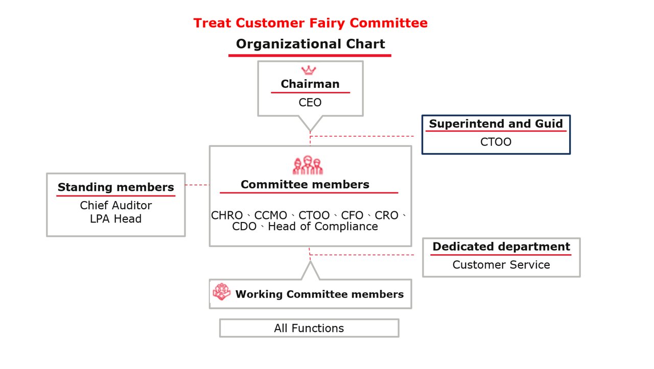 Treat customer fairly committee organizational chart