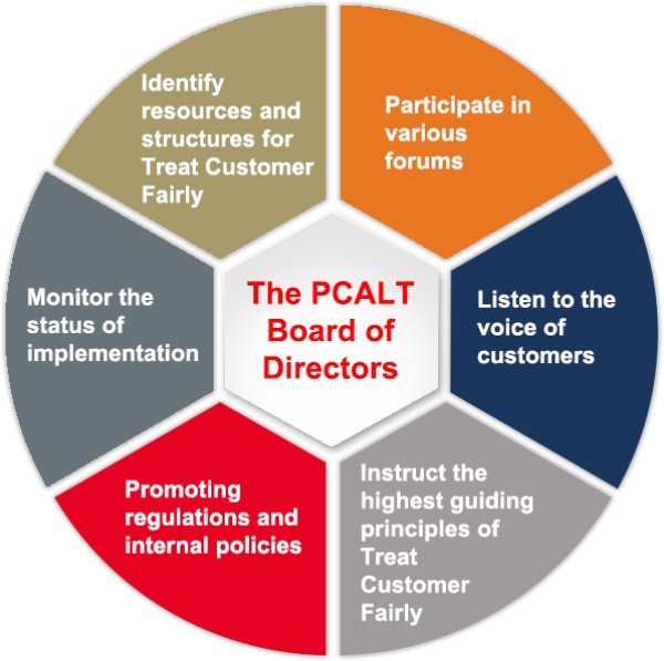 Treat customer fairly executive committee