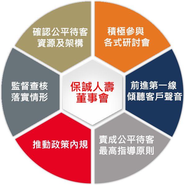 公平待客原則