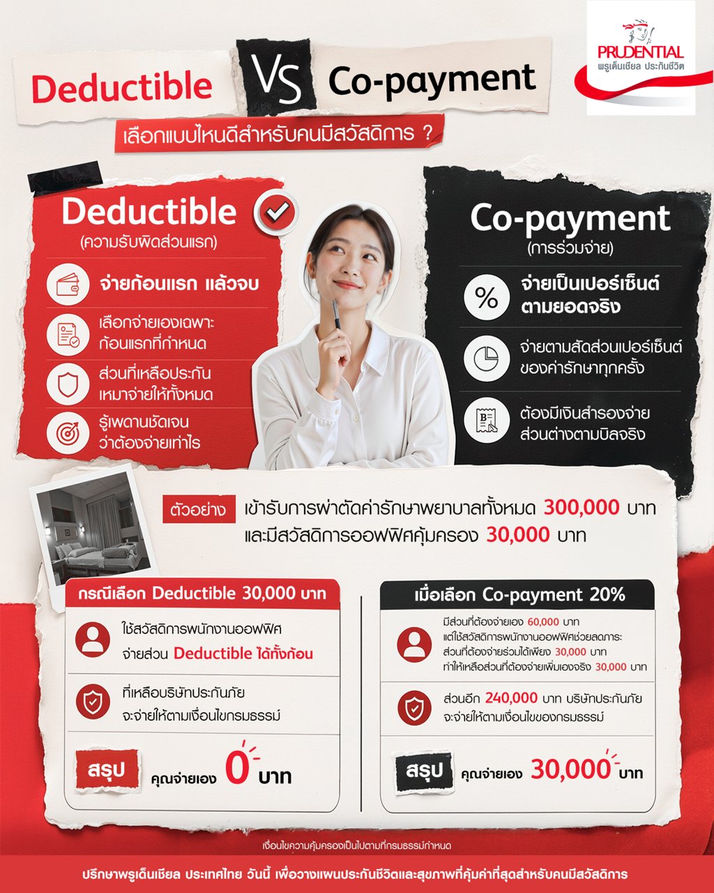 Deductible vs Co-payment เลือกแบบไหนดีสำหรับคนมีสวัสดิการ