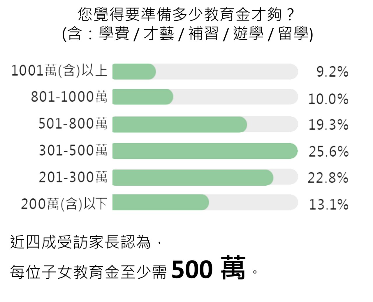 子女教育金附圖-02-多少教育金才夠