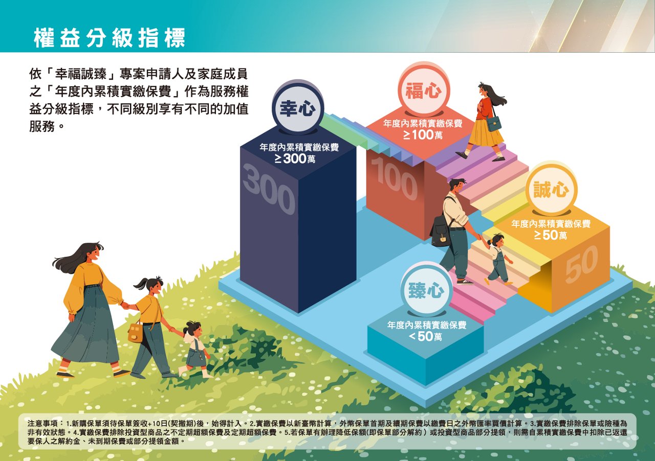 3.權益分級