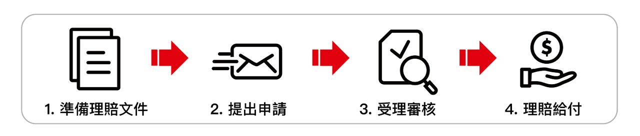 理賠申請流程