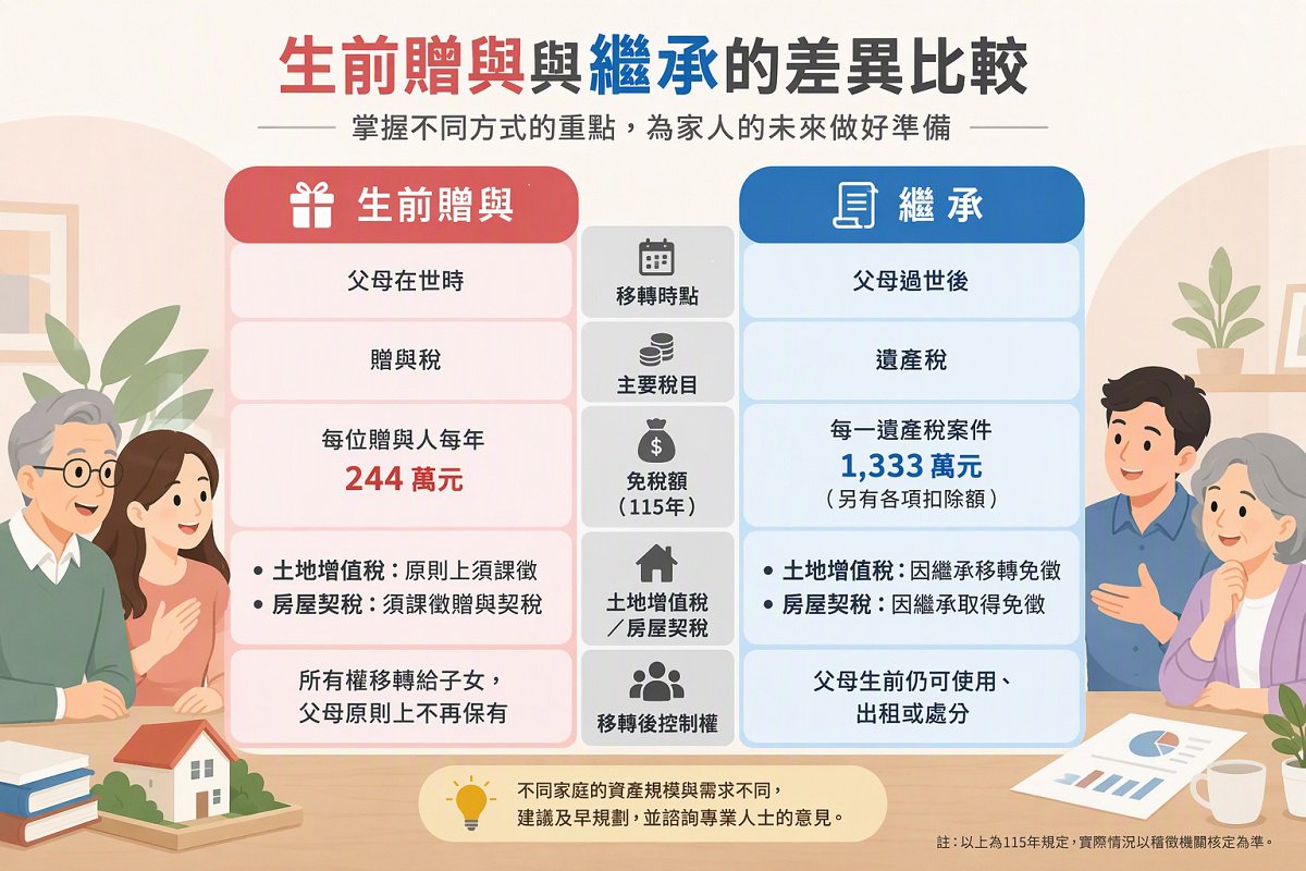 生前贈與還是繼承好？父母傳承前的稅負比較與保險規劃重點
