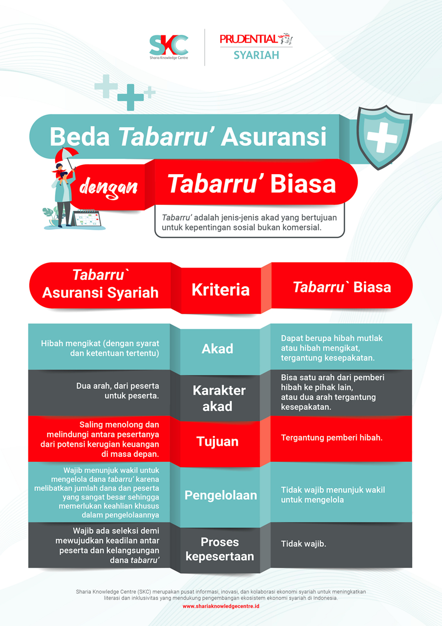 Beda Tabarru Asuransi dengan Tabarru Biasa