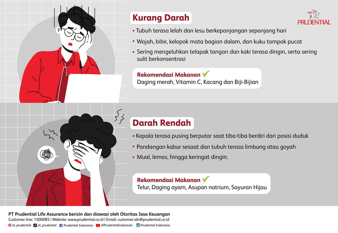 Infografis berbahasa Indonesia ini menjelaskan perbedaan gejala kurang darah dan darah rendah. Bagian atas menampilkan ilustrasi pria memegang kepala dengan teks tentang tubuh terasa lelah, wajah dan bibir pucat, serta kesulitan berkonsentrasi. Bagian bawah menunjukkan ilustrasi pria lain yang pusing dengan teks tentang kepala terasa berputar, pandangan kabur, dan tubuh terasa limbung. Setiap bagian menyertakan rekomendasi makanan seperti daging merah, vitamin C, kacang dan biji-bijian, telur, daging ayam, asupan natrium, dan sayuran hijau. Di bagian bawah terdapat informasi perusahaan asuransi jiwa dan kontak layanan nasabah.