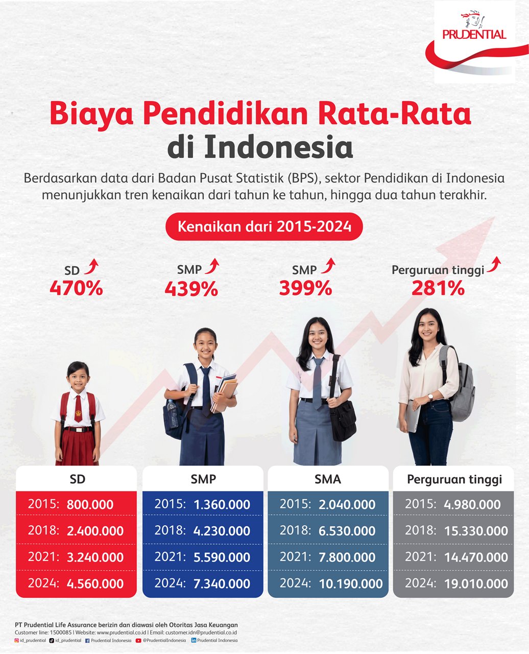 Infografik ini menampilkan biaya pendidikan rata-rata di Indonesia dari tahun 2015 hingga 2024. Di bagian tengah terlihat empat pelajar dengan seragam berbeda yang mewakili jenjang SD, SMP, SMA, dan perguruan tinggi. Grafik menunjukkan persentase kenaikan biaya: SD 470%, SMP 439%, SMA 399%, dan perguruan tinggi 281% dalam periode 2015-2024. Tabel di bagian bawah merinci angka biaya per tahun untuk masing-masing jenjang pendidikan.