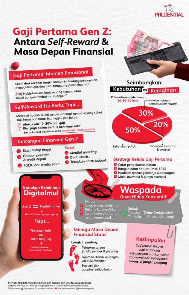 Infografis edukatif membahas pengelolaan gaji pertama bagi Gen Z, menyoroti pentingnya menyeimbangkan kebutuhan dan keinginan. Visual utama meliputi ilustrasi dompet berisi uang, diagram pembagian gaji 50% kebutuhan, 30% keinginan, dan 20% tabungan, serta penggunaan smartphone untuk keuangan digital. Terdapat tips menghindari gaya hidup konsumtif dan langkah menuju masa depan finansial stabil. Warna dominan merah dan putih, dengan teks informatif dan angka persentase jelas terlihat.