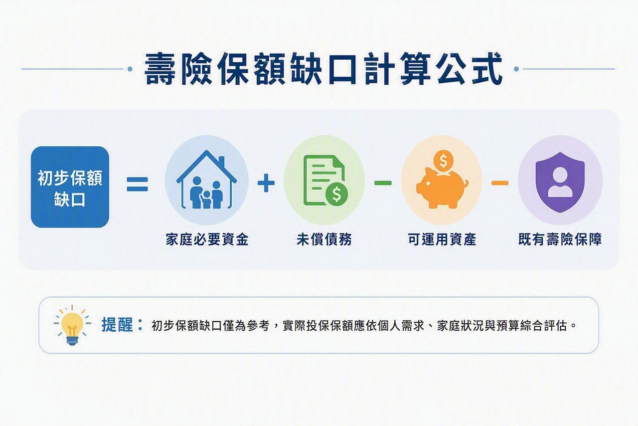 壽險保額缺口計算公式示意圖