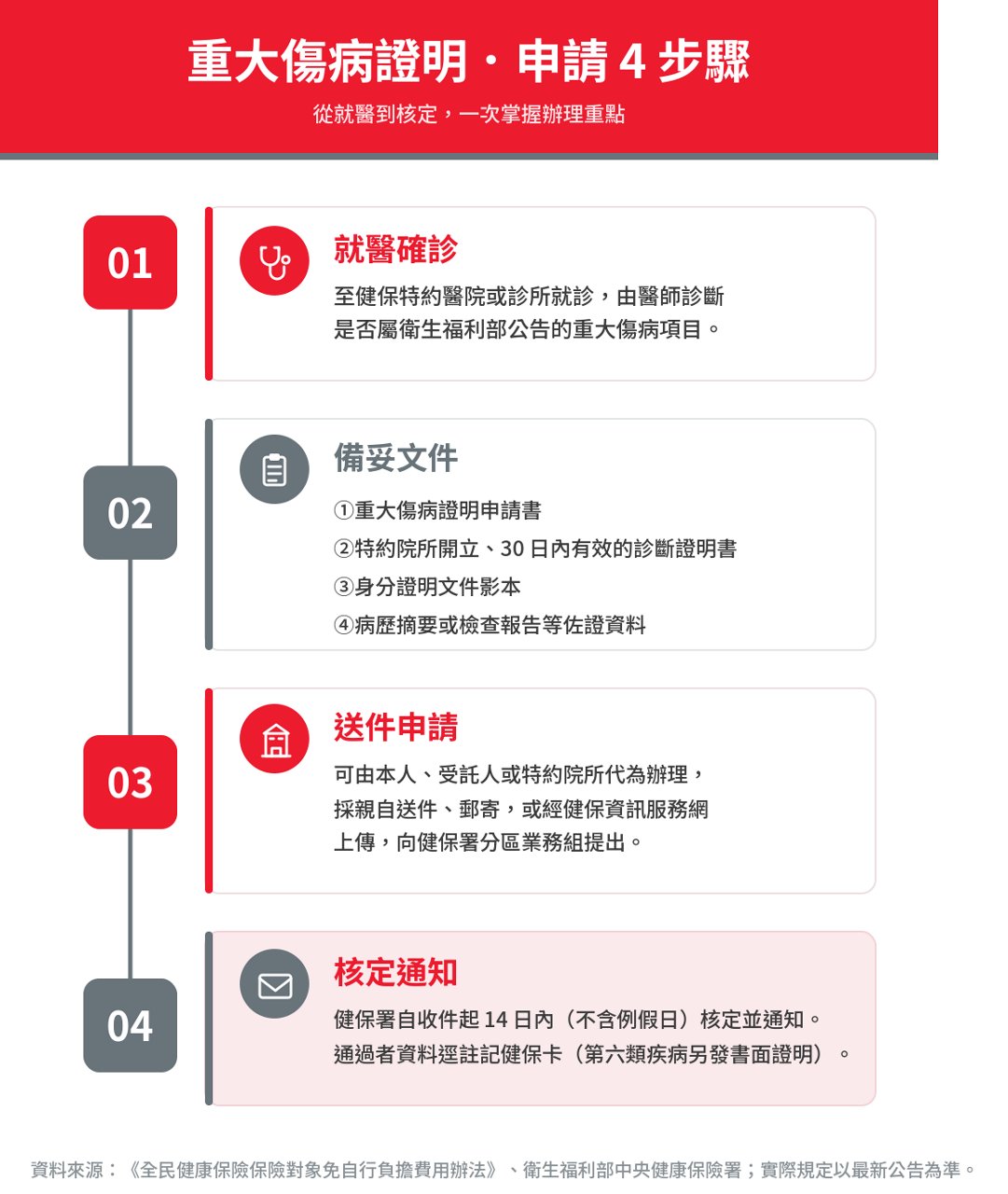 重大傷病證明申請流程圖