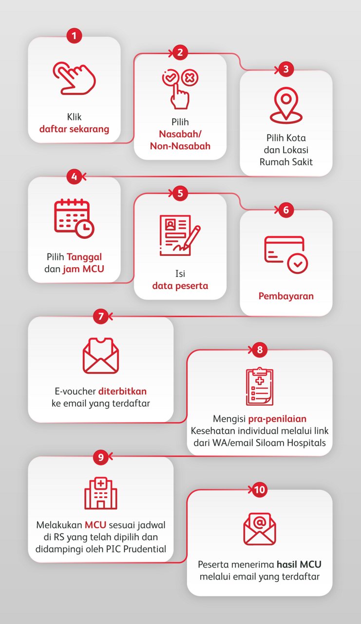 Infographic in Indonesian outlining a ten-step process for Prudential medical check-up registration. The steps include online sign-up, participant data entry, city and hospital selection, scheduling MCU date and time, payment, and receiving an e-voucher via email. Further steps show completing a health pre-assessment through a link from Siloam Hospitals, undergoing the MCU at the chosen hospital with Prudential PIC assistance, and receiving MCU results by email. Red icons and text on a light background visually guide the viewer through the numbered sequence.