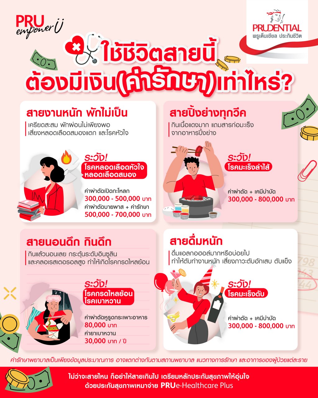 ค่ารักษาโรคร้ายแรงของโรคที่เกิดจากความเสี่ยงของแต่ละไลฟ์สไตล์