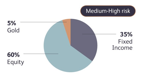Medium-High risk