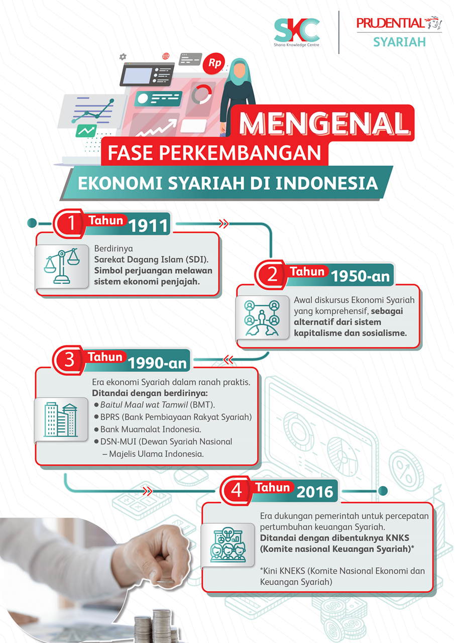 Mengenal Fase Perkembangan Ekonomi Syariah di Indonesia