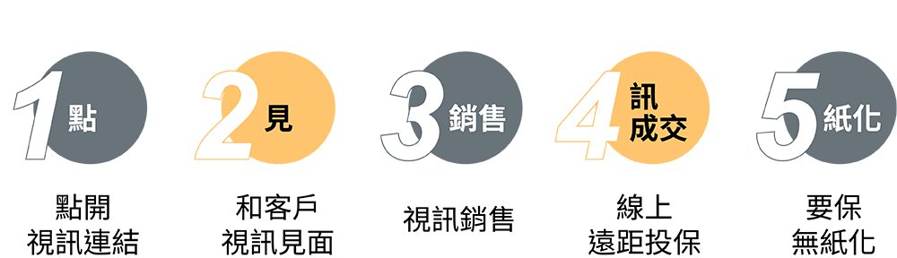 視訊銷售&遠距投保