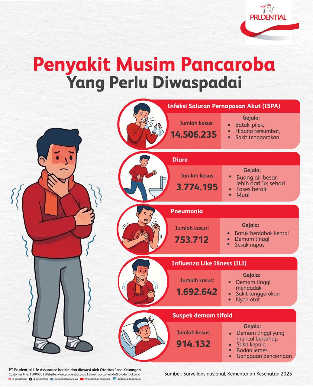 Infographic in Indonesian explaining common diseases during the transitional season. A worried man in a red sweater holds his throat, surrounded by illustrated panels describing different illnesses and their symptoms. The infographic lists acute respiratory infections, diarrhea, pneumonia, influenza like illness, and suspected typhoid with case numbers 14.506.235, 3.774.195, 753.712, 1.692.642, and 914.132 respectively. Each panel highlights symptoms such as cough, fever, runny nose, shortness of breath, abdominal pain, and nausea. The design uses a red and gray color palette with medical icons and text-heavy layout.