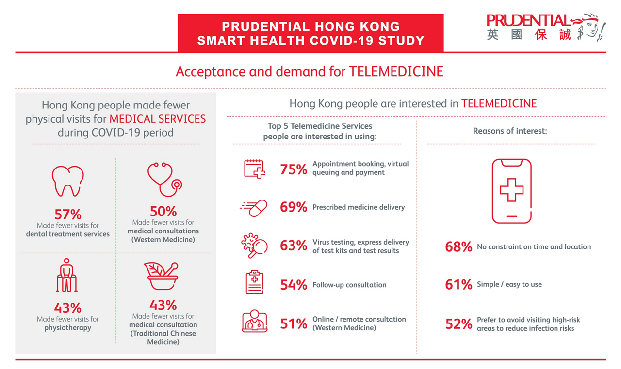 Acceptance and demand for Telemedicine