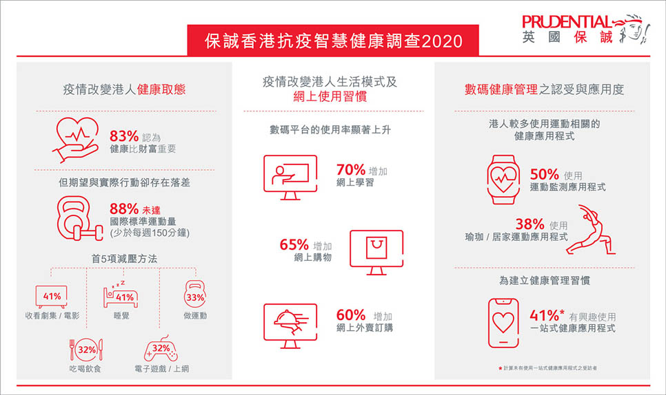 保誠香港抗疫智慧健康調查