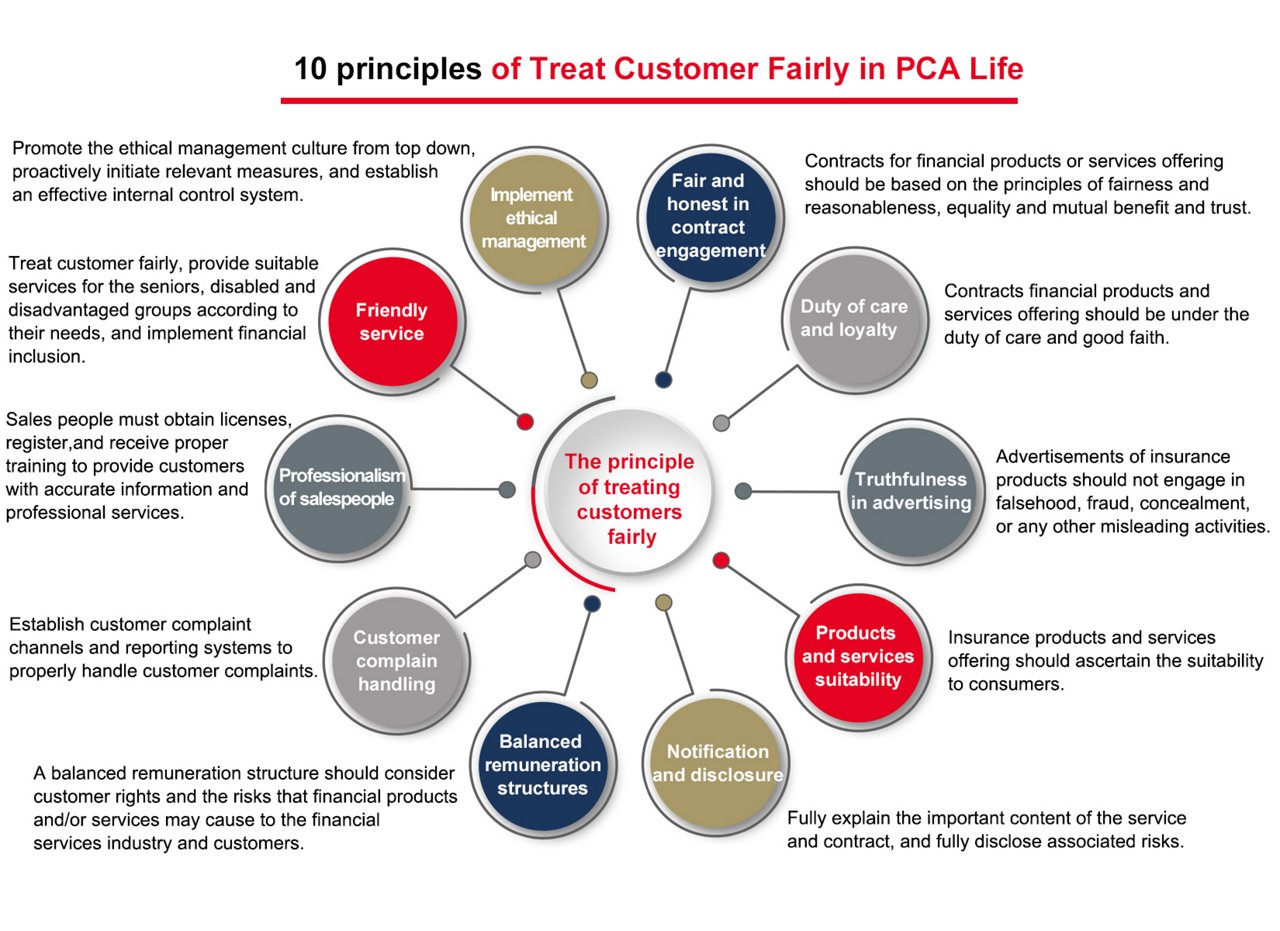 10 Principles of Treat Customer Fairly