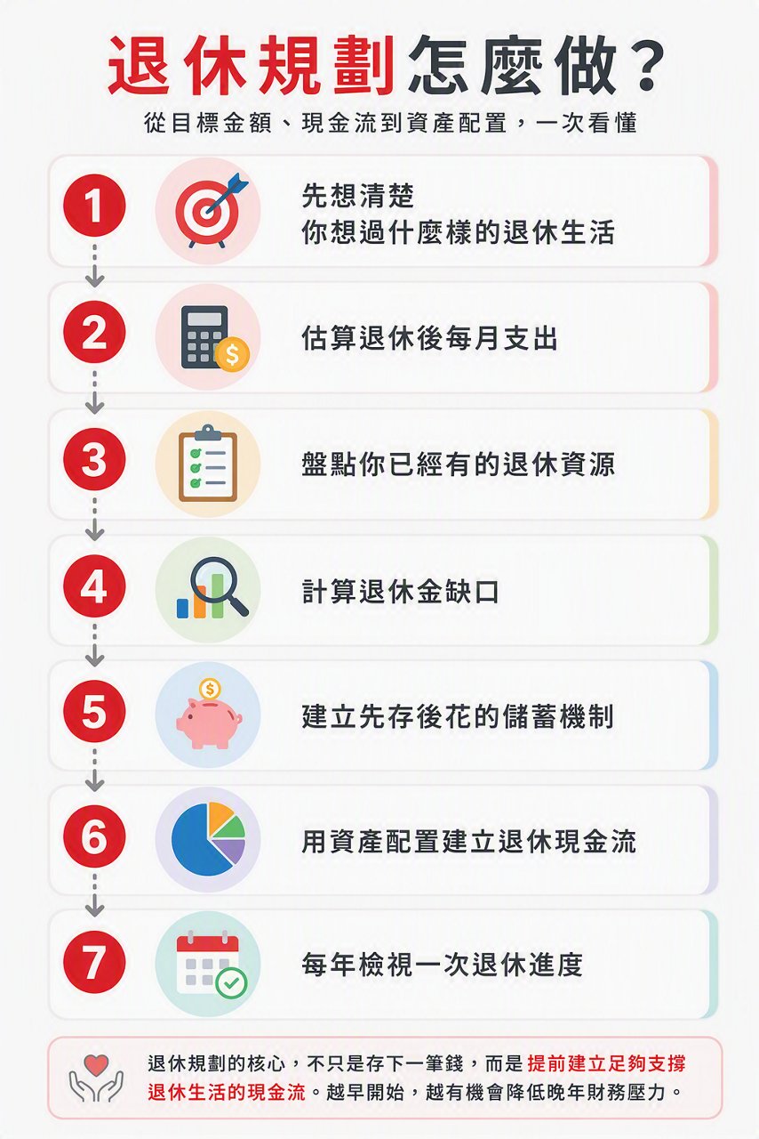 退休規劃7步驟