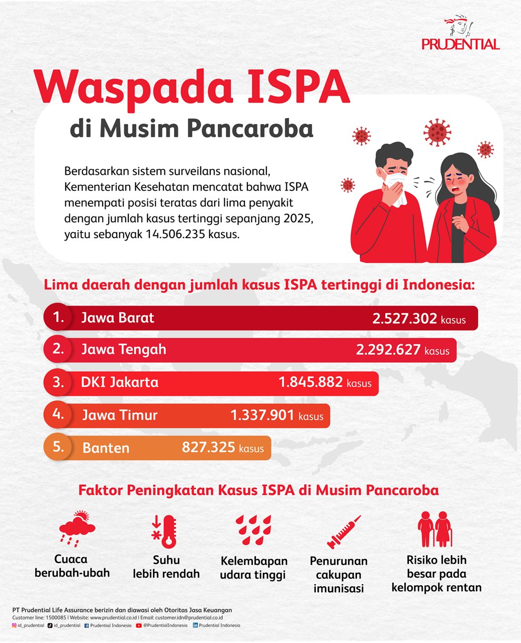 Infografik berbahasa Indonesia ini membahas kewaspadaan terhadap ISPA pada musim pancaroba. Di bagian atas terdapat judul besar dan ilustrasi dua orang yang sedang batuk dan bersin dengan ikon virus di sekelilingnya. Bagian tengah menampilkan lima daerah dengan jumlah kasus ISPA tertinggi di Indonesia, yaitu Jawa Barat, Jawa Tengah, DKI Jakarta, Jawa Timur, dan Banten, beserta angka kasus seperti 2.527.302 kasus, 2.292.627 kasus, 1.845.882 kasus, 1.337.901 kasus, dan 827.325 kasus. Bagian bawah menjelaskan faktor peningkatan kasus ISPA seperti cuaca berubah-ubah, suhu lembap, kelembapan udara tinggi, penurunan kualitas udara, dan risiko lebih besar pada kelompok rentan. Desain menggunakan palet warna merah dan putih dengan ikon-ikon ilustratif untuk memperjelas informasi kesehatan.