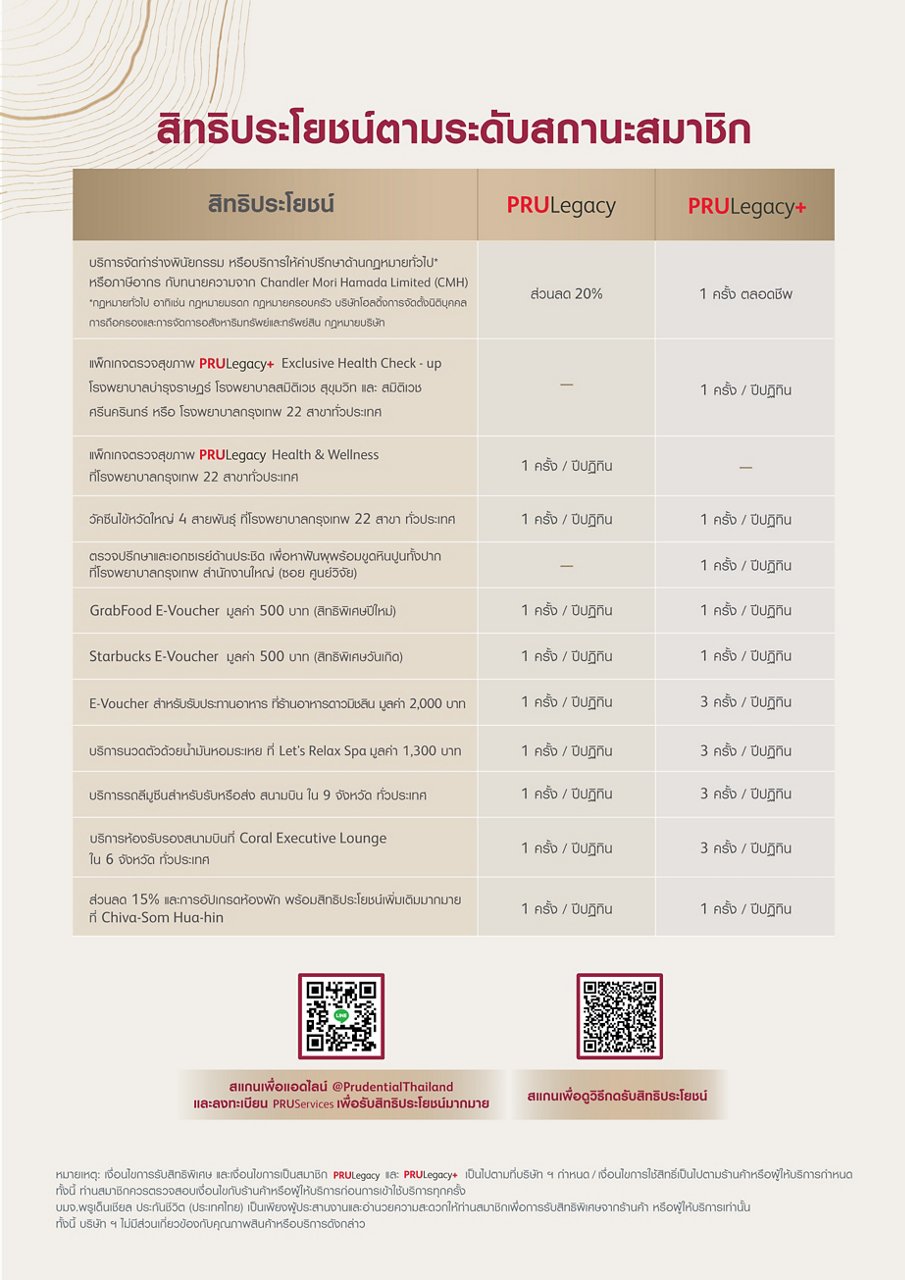 สิทธิประโยชน์ตามระดับสถานะสมาชิก