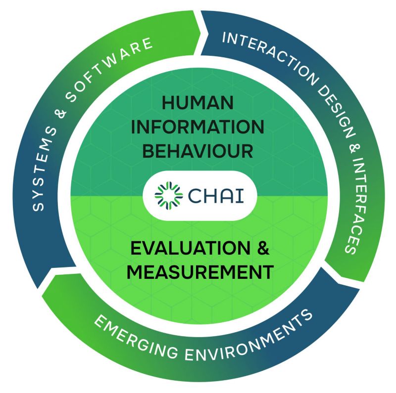 An inner circle has the CHAI logo and the words 'Human information behavior' and 'Evaluation and measurement'. An outer ring has three sections that reads in a circle 'Systems and software', 'Interaction design and interfaces', and 'Emerging environments'.