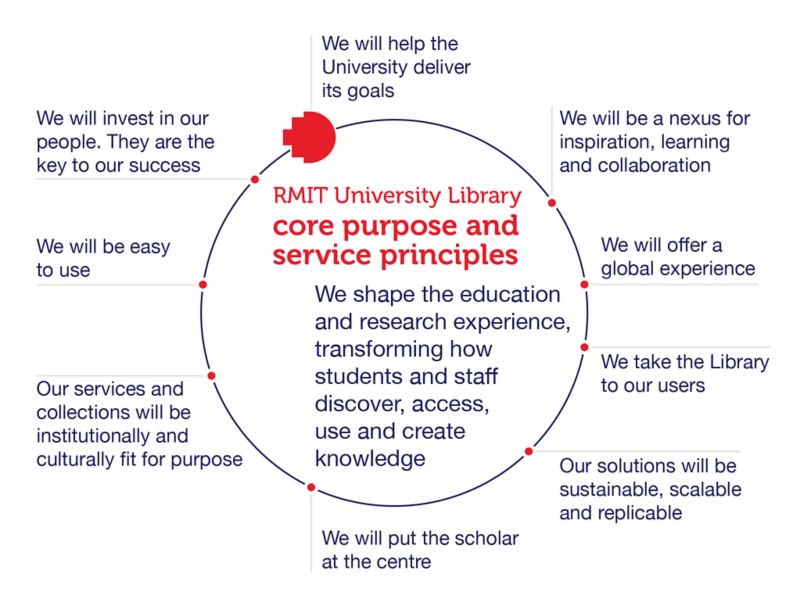 Library core purpose and service principles infographic.