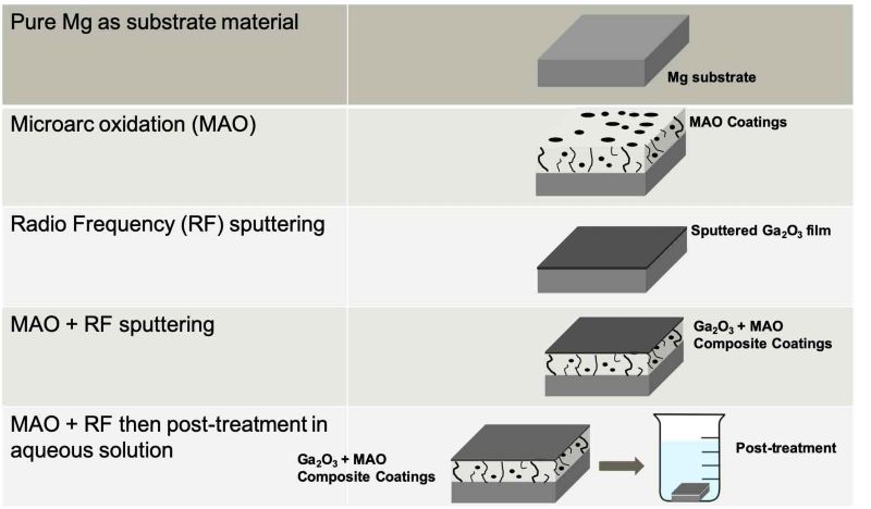 Multifunctional Ga based coatings with MAO and RF sputtering process