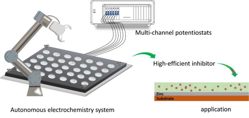 High-throughput design for rapid screen of inhibitor candidates in this project