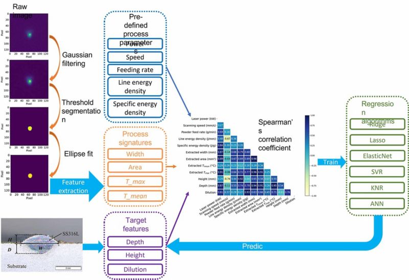 Figure 1: Workflow schematic for this study. The training set for the ML algorithms contains three dataset; predefined process parameters, process signatures extracted from in-situ image data, and target features. Input features were selected based on Spearman's correlation with target features. Six ML algorithms were compared for predictive performance [1].