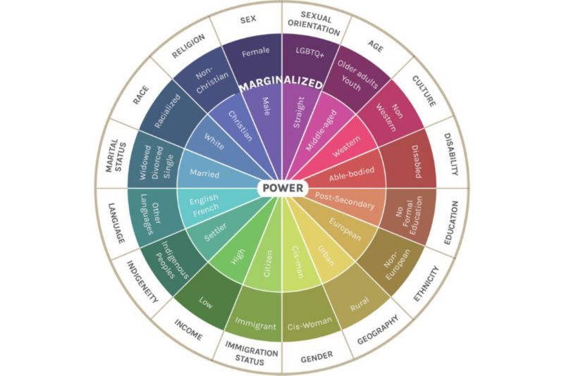 Design and intersectionality graph