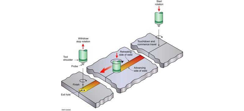 Friction stir welding process diagram