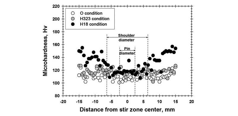 Distance from stir zone center graph