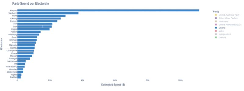 A bar chart showing the Coalitions online media spend per electorate, with the spend in Kooyong eclipsing all other seats.