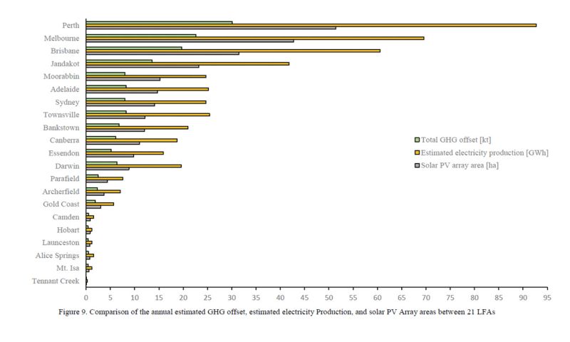 Comparison of the annual estimated GHG offset, estimated electricity production and solar PV array areas.