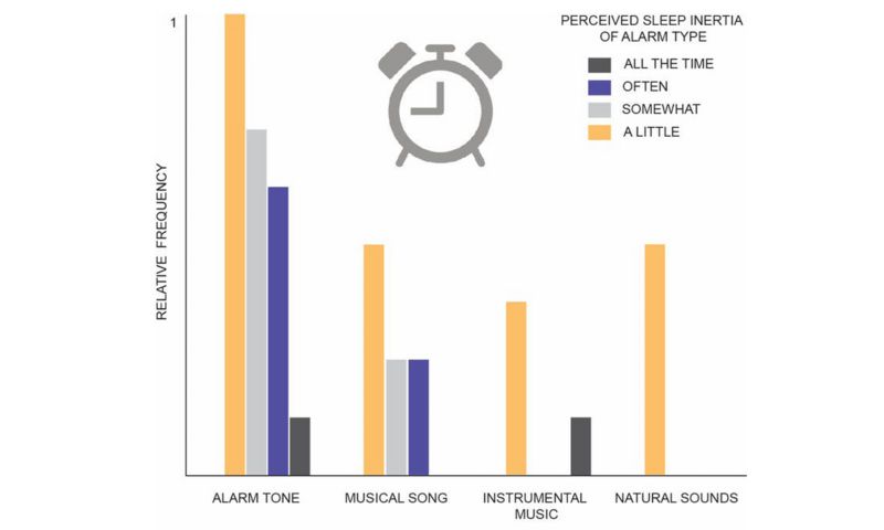 Graph showing relative frequency of alarm sound type and perceived sleep inertia.